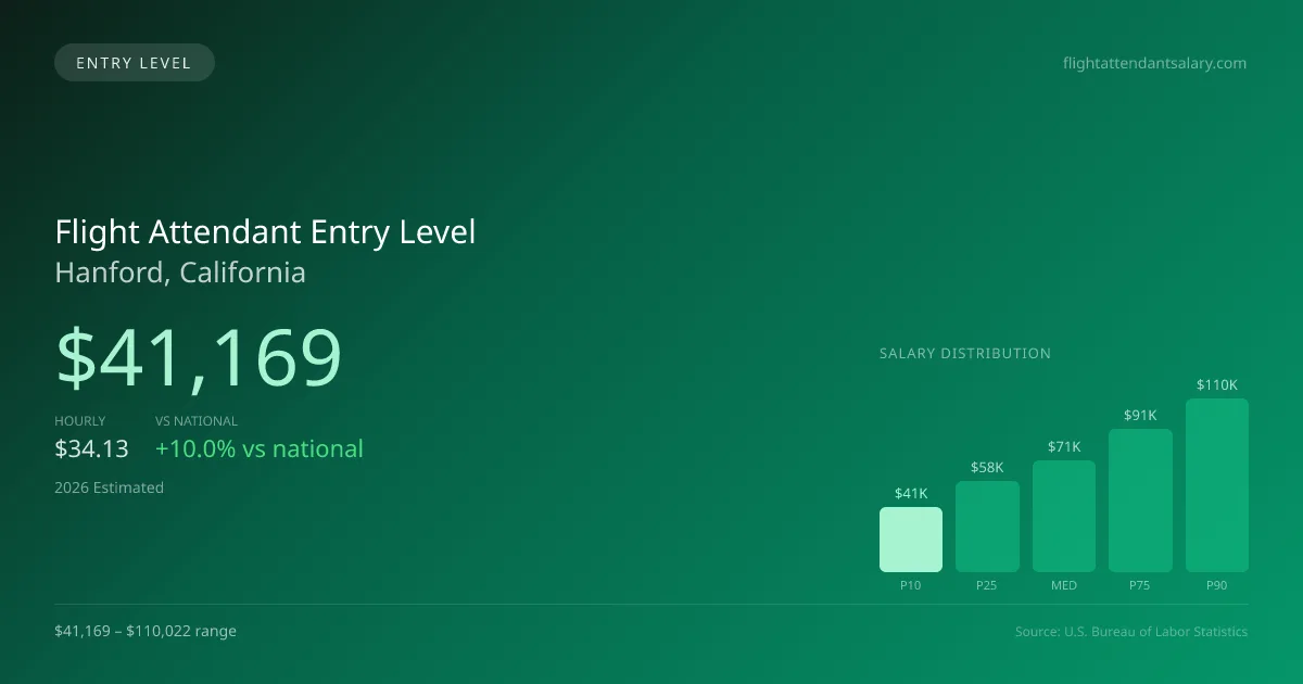 Flight Attendant Entry Level Salary in Hanford, CA — 2026 est., based on 2025 BLS