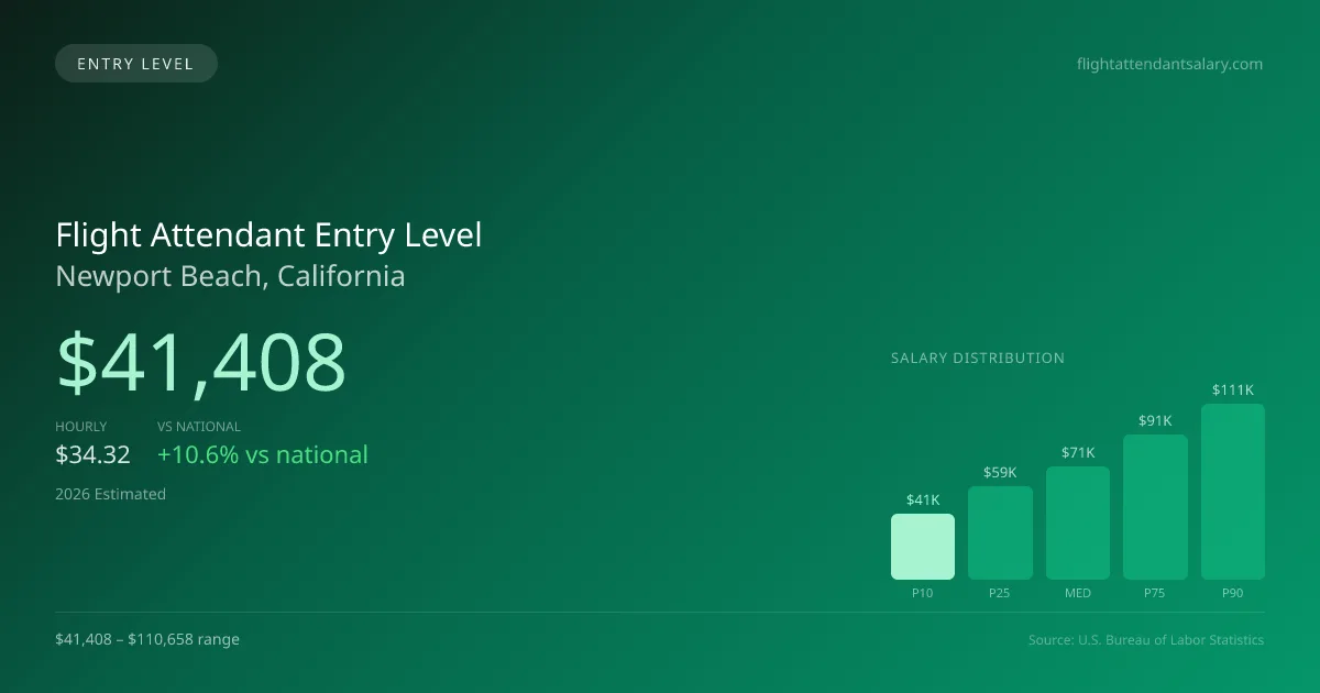Flight Attendant Entry Level Salary in Newport Beach, CA — 2026 est., based on 2025 BLS