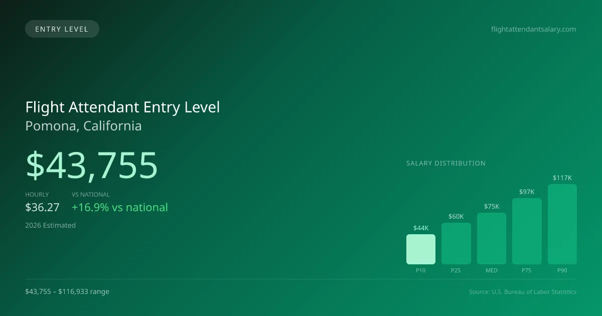 Flight Attendant Entry Level Salary in Pomona, CA — 2026 est., based on 2025 BLS
