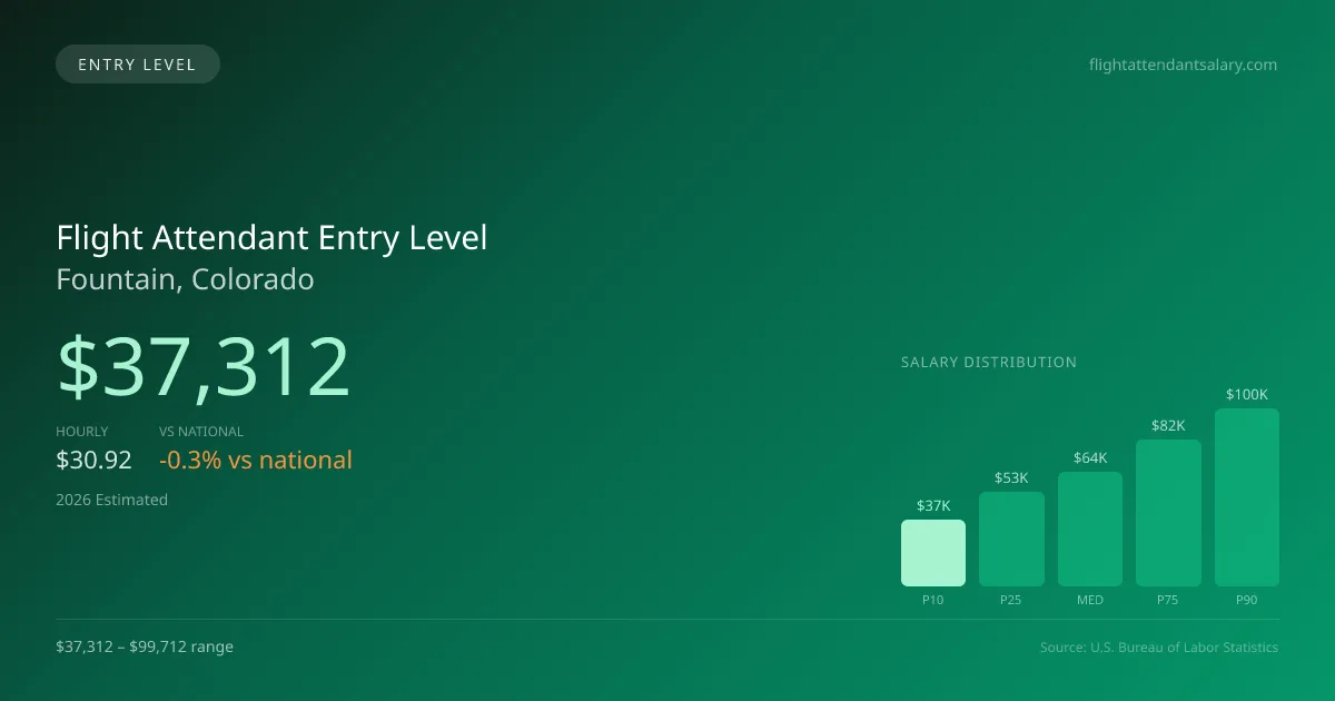 Flight Attendant Entry Level Salary in Fountain, CO — 2026 est., based on 2025 BLS