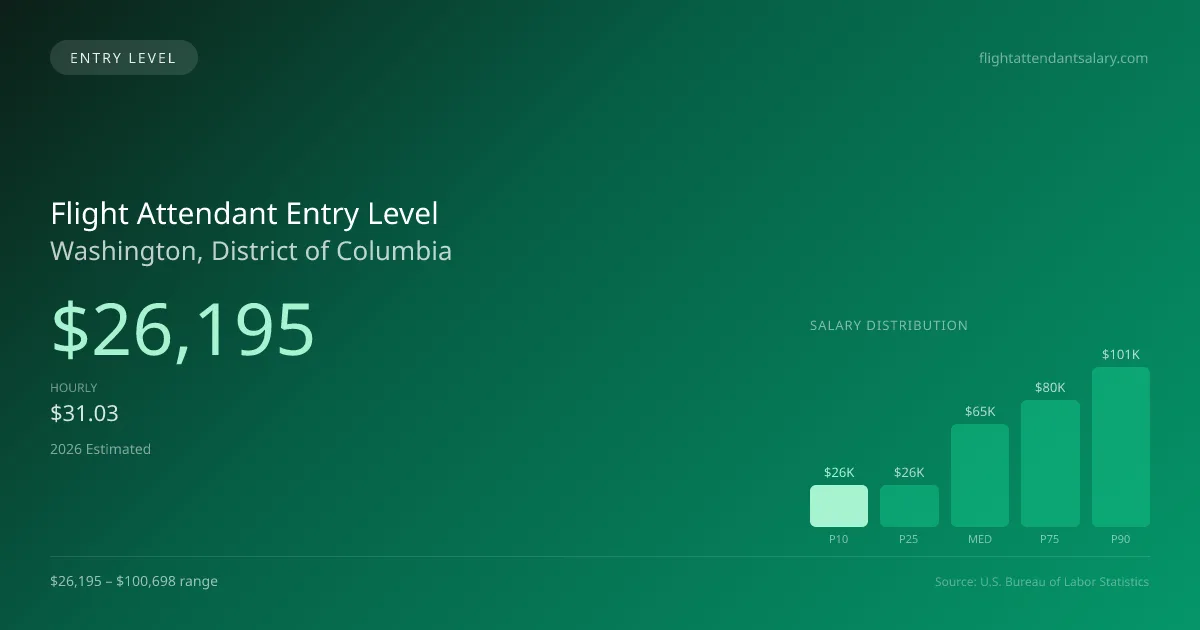 Flight Attendant Entry Level Salary in Washington, DC — 2026 est., based on 2025 BLS