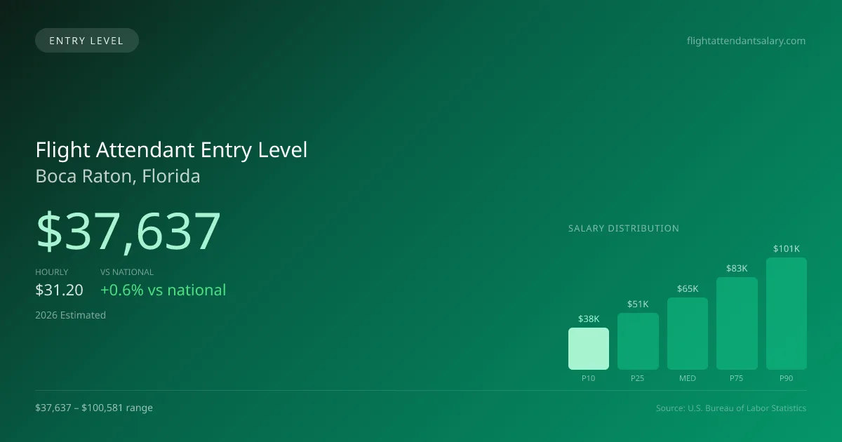 Flight Attendant Entry Level Salary in Boca Raton, FL — 2026 est., based on 2025 BLS