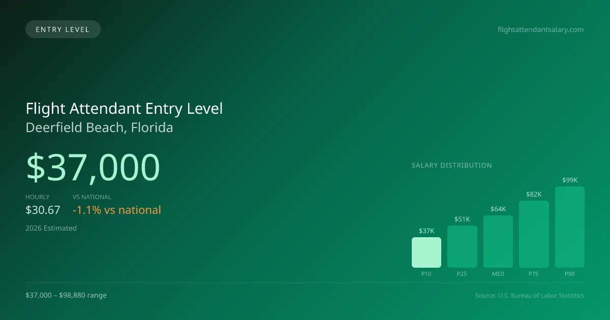 Flight Attendant Entry Level Salary in Deerfield Beach, FL — 2026 est., based on 2025 BLS