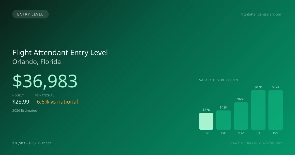 Flight Attendant Entry Level Salary in Orlando, FL — 2026 est., based on 2025 BLS