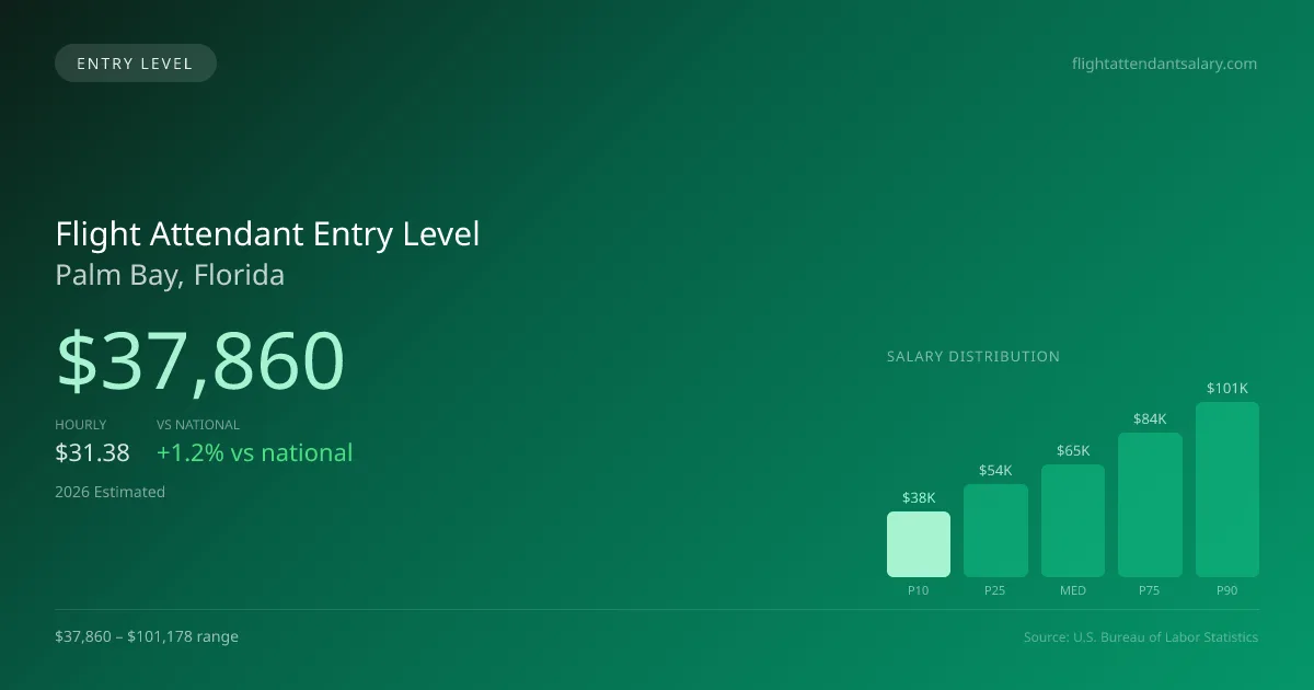 Flight Attendant Entry Level Salary in Palm Bay, FL — 2026 est., based on 2025 BLS