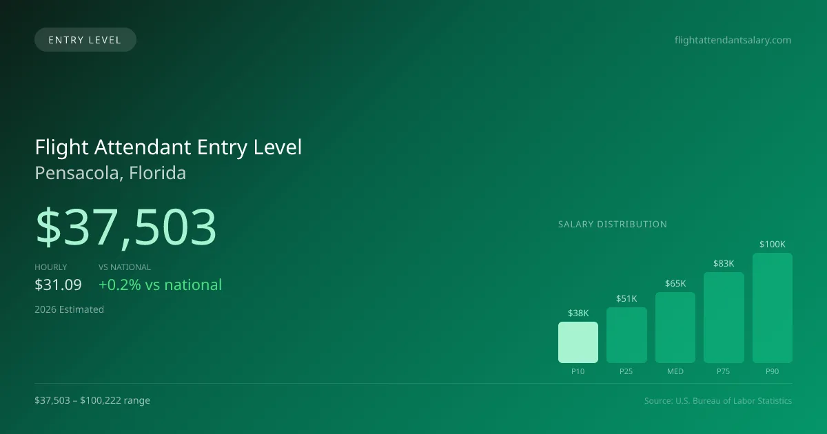 Flight Attendant Entry Level Salary in Pensacola, FL — 2026 est., based on 2025 BLS