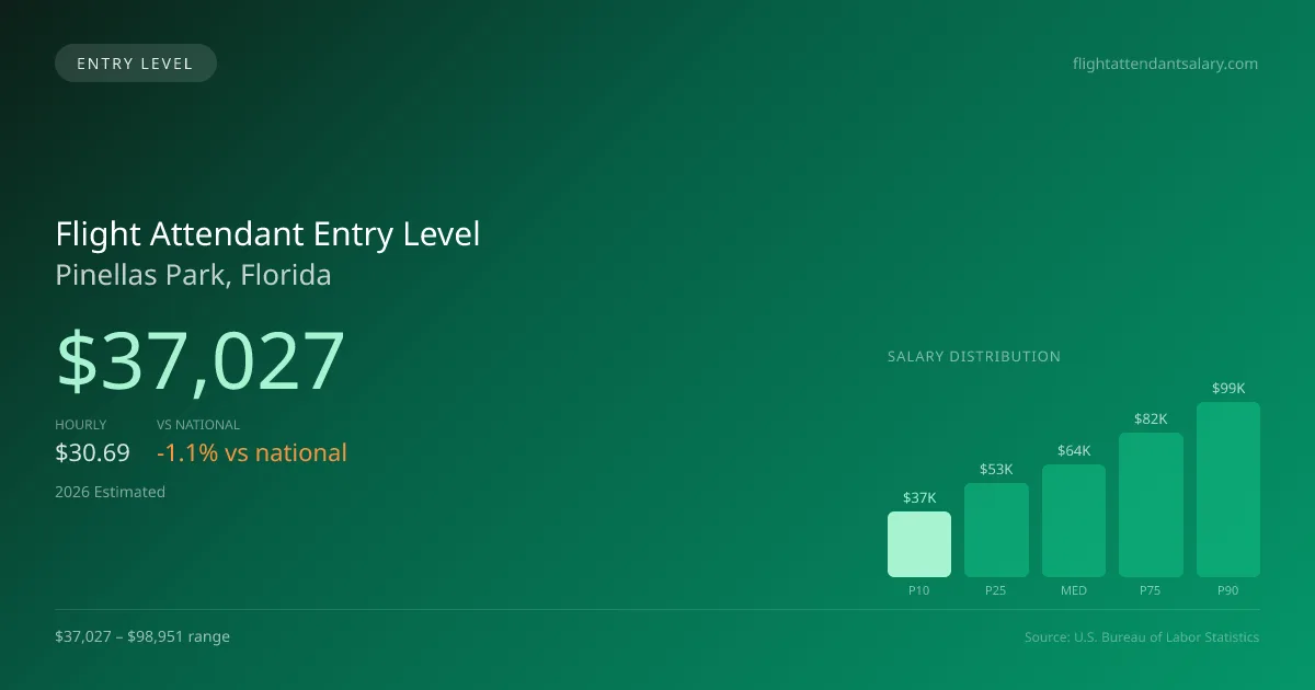 Flight Attendant Entry Level Salary in Pinellas Park, FL — 2026 est., based on 2025 BLS
