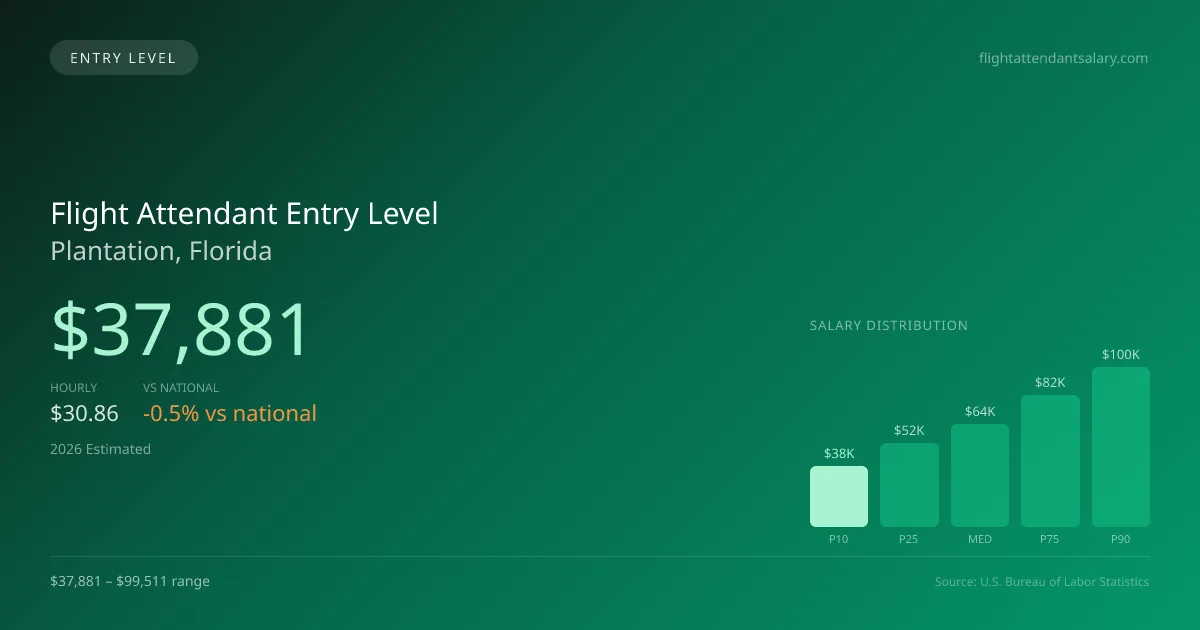 Flight Attendant Entry Level Salary in Plantation, FL — 2026 est., based on 2025 BLS
