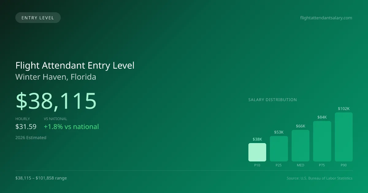 Flight Attendant Entry Level Salary in Winter Haven, FL — 2026 est., based on 2025 BLS