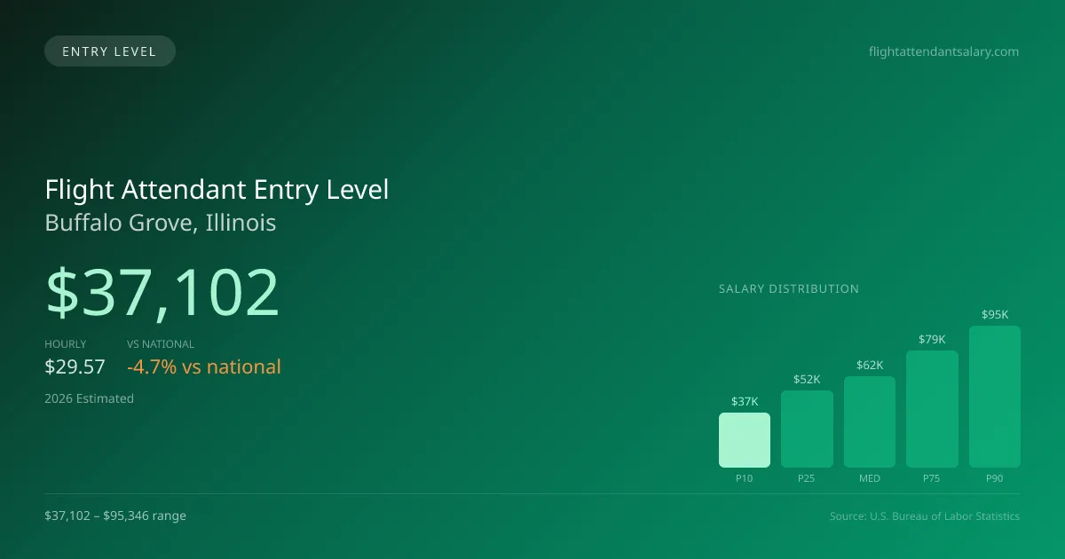 Flight Attendant Entry Level Salary in Buffalo Grove, IL — 2026 est., based on 2025 BLS