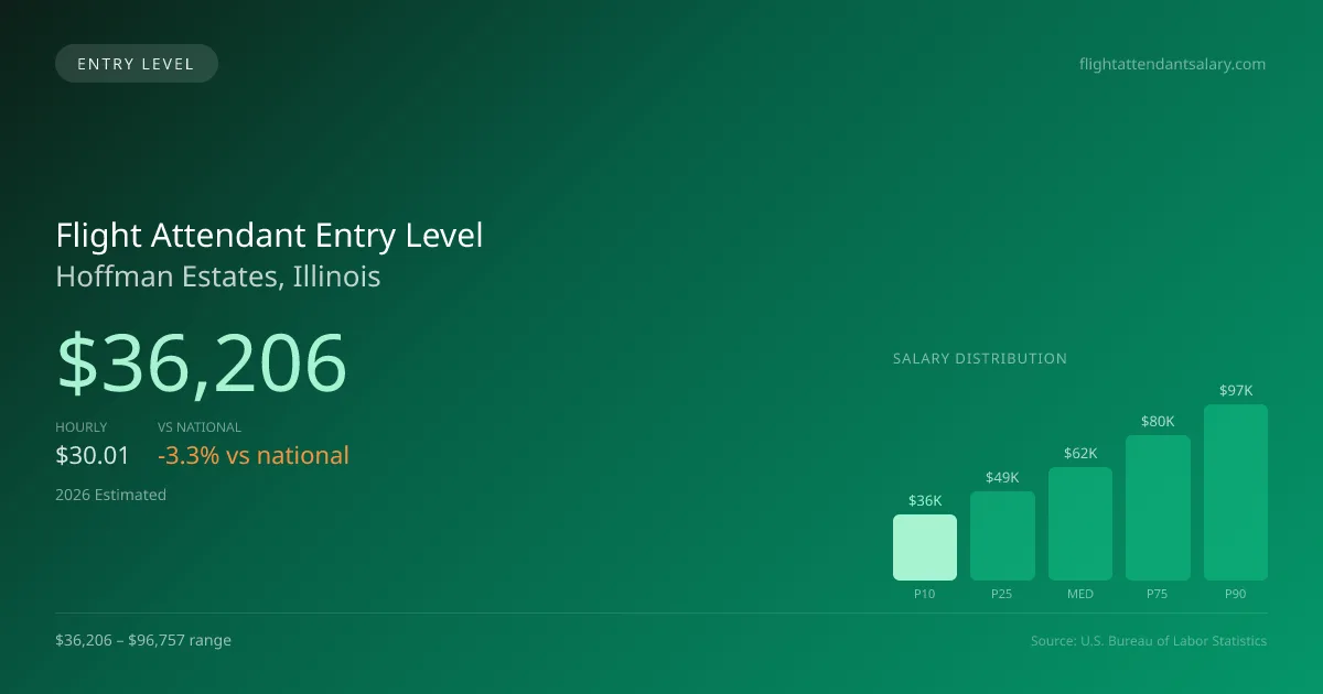 Flight Attendant Entry Level Salary in Hoffman Estates, IL — 2026 est., based on 2025 BLS