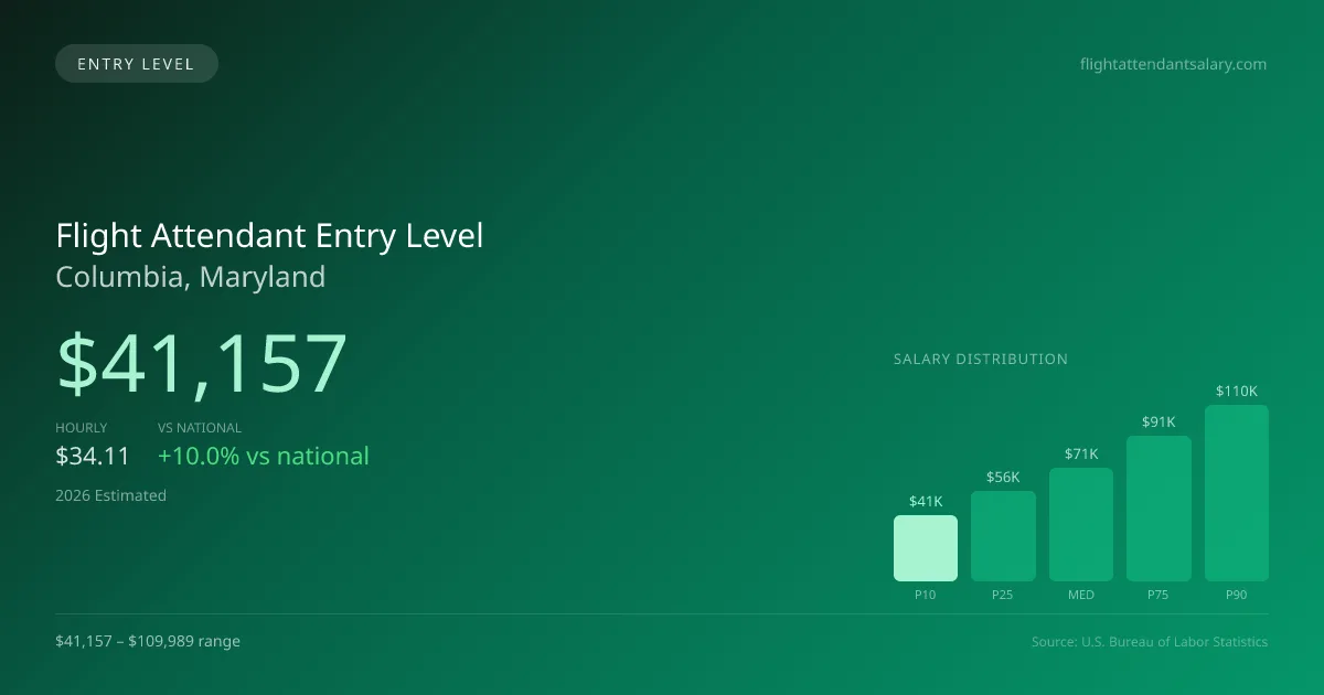 Flight Attendant Entry Level Salary in Columbia, MD — 2026 est., based on 2025 BLS