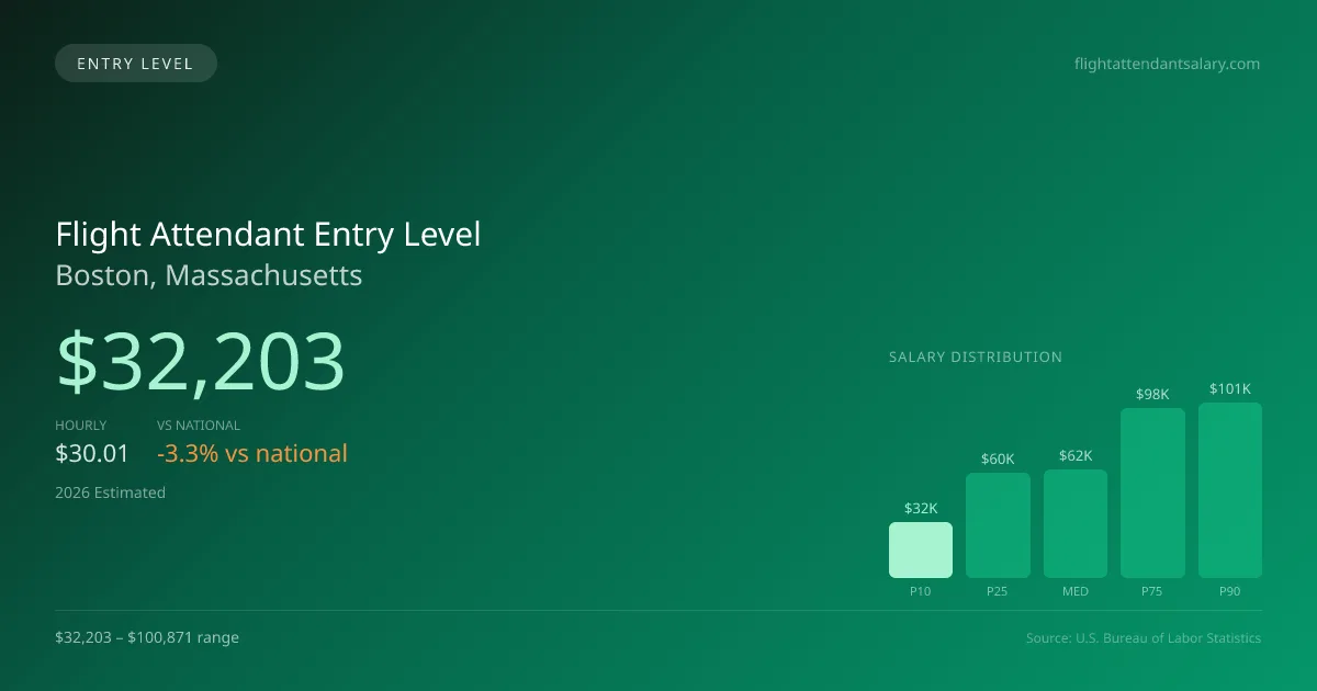 Flight Attendant Entry Level Salary in Boston, MA — 2026 est., based on 2025 BLS