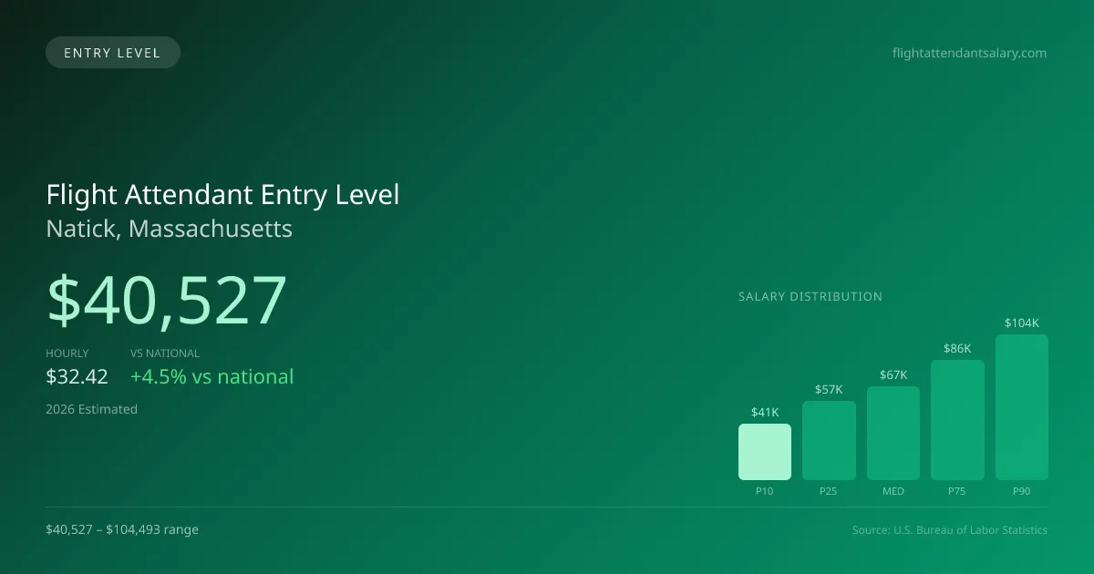 Flight Attendant Entry Level Salary in Natick, MA — 2026 est., based on 2025 BLS