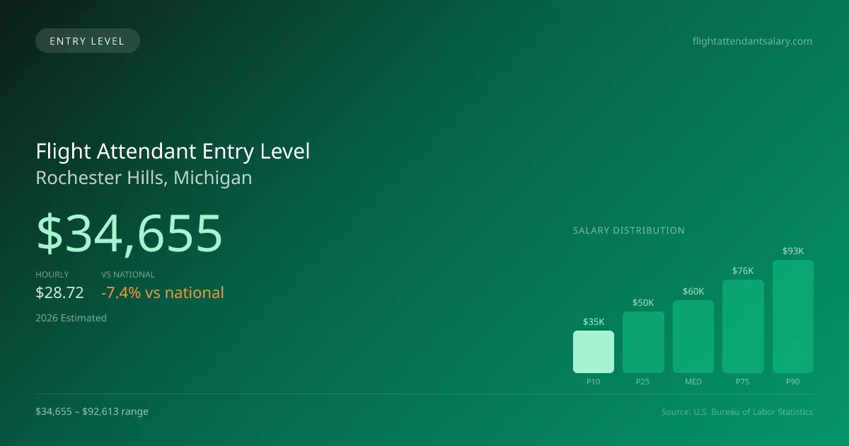 Flight Attendant Entry Level Salary in Rochester Hills, MI — 2026 est., based on 2025 BLS