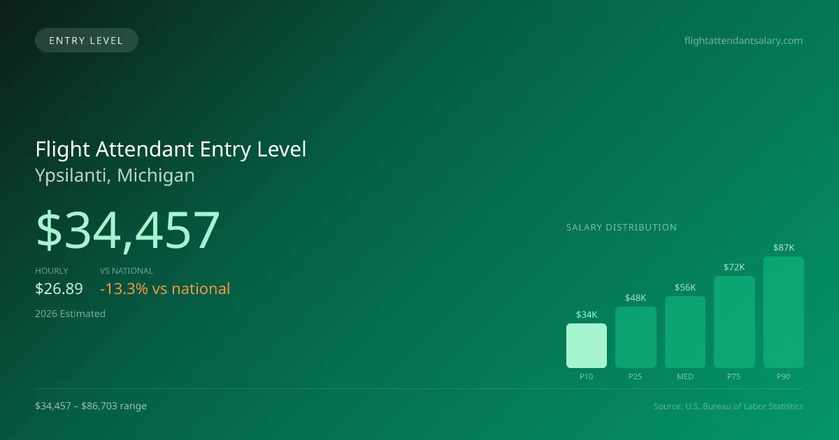 Flight Attendant Entry Level Salary in Ypsilanti, MI — 2026 est., based on 2025 BLS