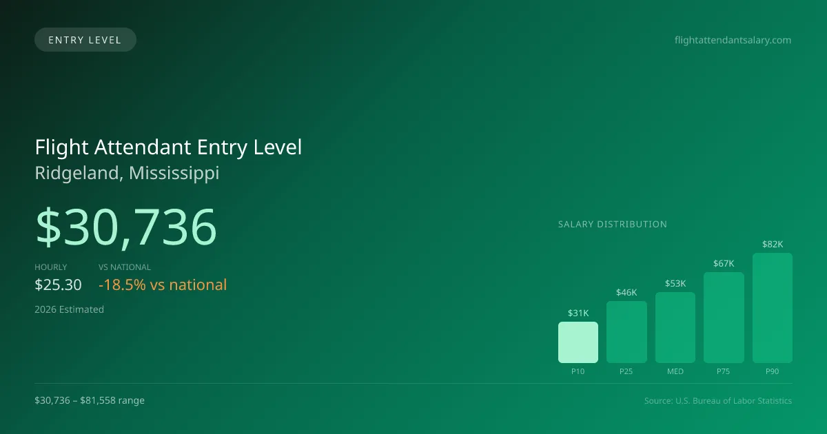 Flight Attendant Entry Level Salary in Ridgeland, MS — 2026 est., based on 2025 BLS