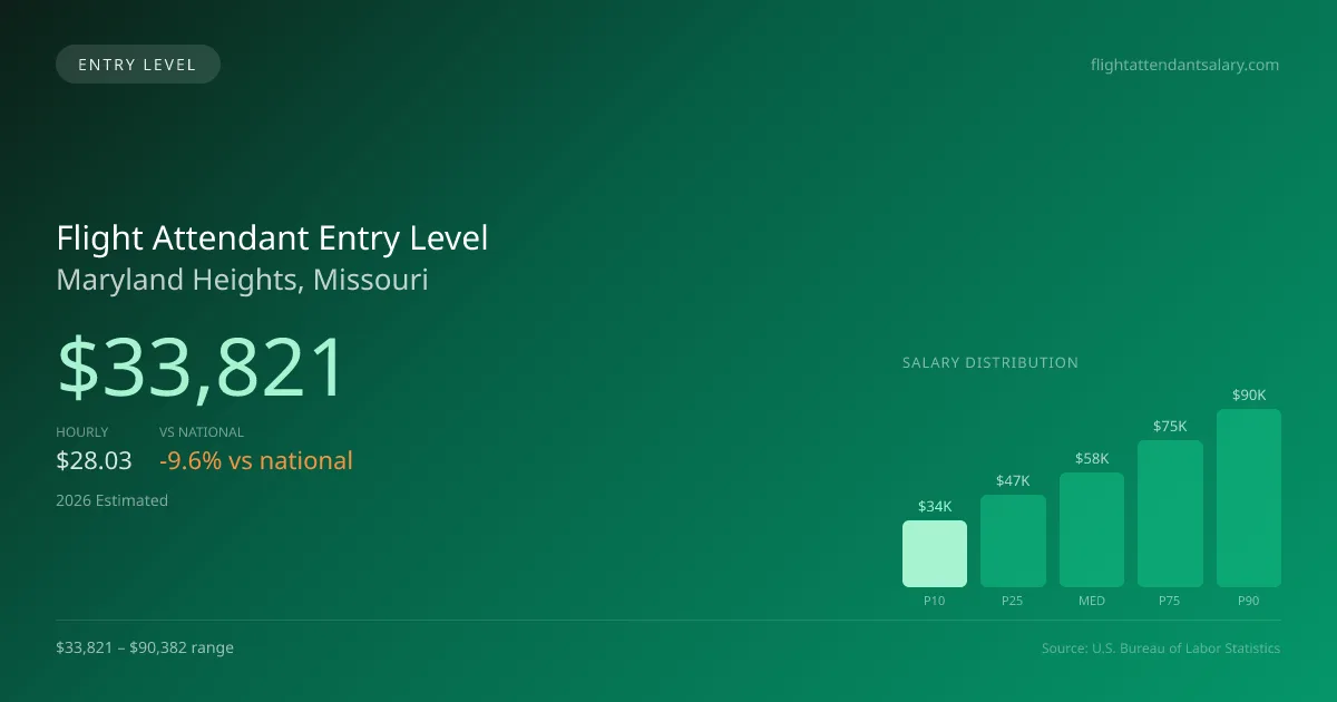 Flight Attendant Entry Level Salary in Maryland Heights, MO — 2026 est., based on 2025 BLS