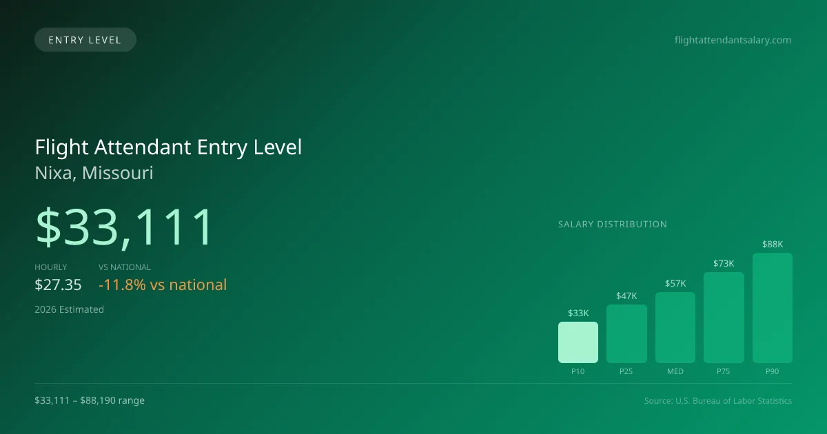 Flight Attendant Entry Level Salary in Nixa, MO — 2026 est., based on 2025 BLS