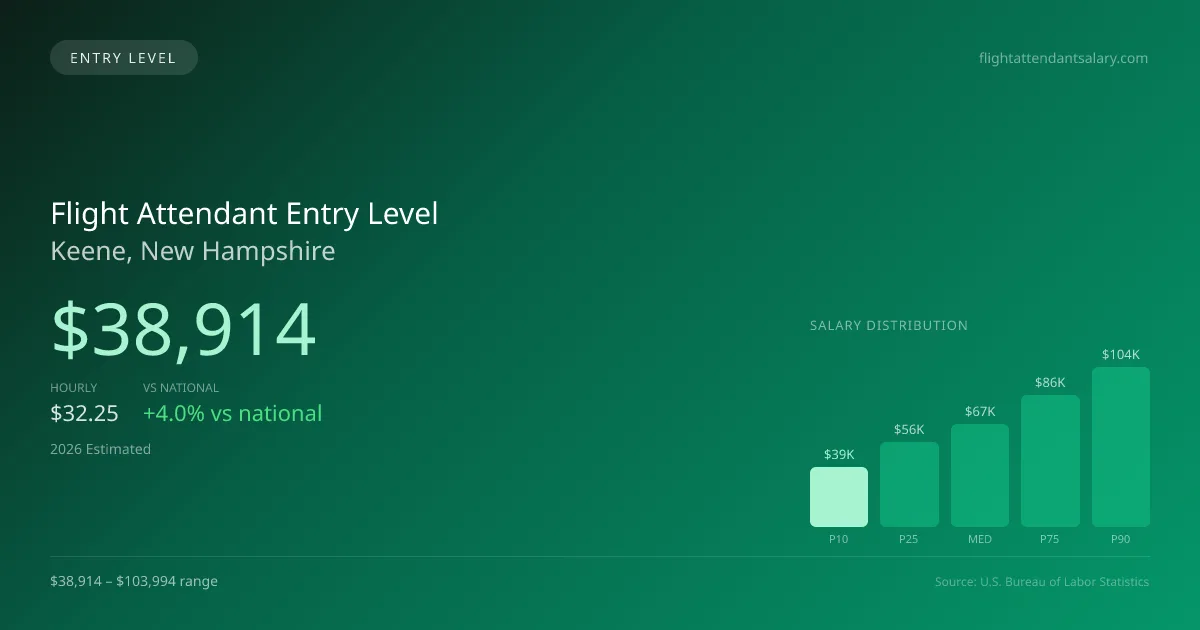 Flight Attendant Entry Level Salary in Keene, NH — 2026 est., based on 2025 BLS