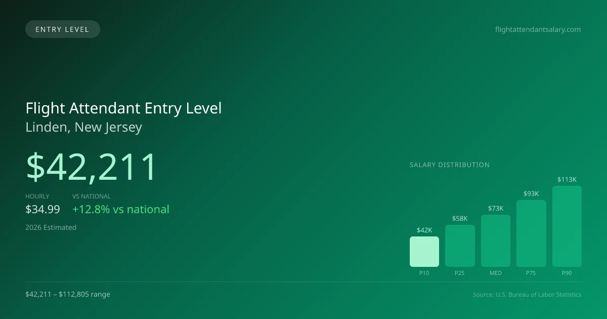 Flight Attendant Entry Level Salary in Linden, NJ — 2026 est., based on 2025 BLS
