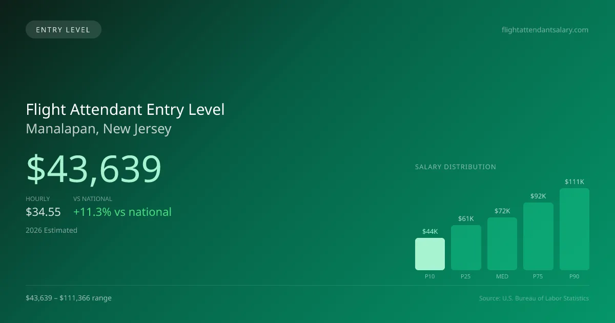 Flight Attendant Entry Level Salary in Manalapan, NJ — 2026 est., based on 2025 BLS