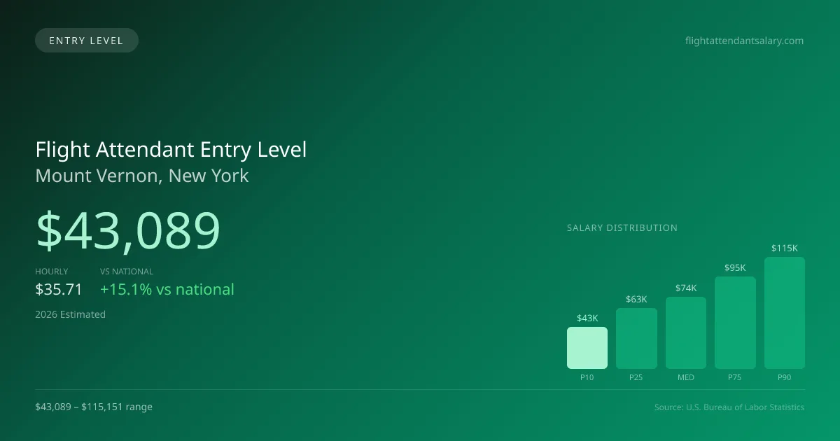 Flight Attendant Entry Level Salary in Mount Vernon, NY — 2026 est., based on 2025 BLS
