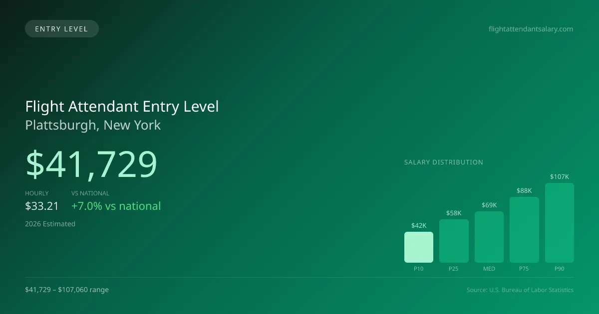Flight Attendant Entry Level Salary in Plattsburgh, NY — 2026 est., based on 2025 BLS