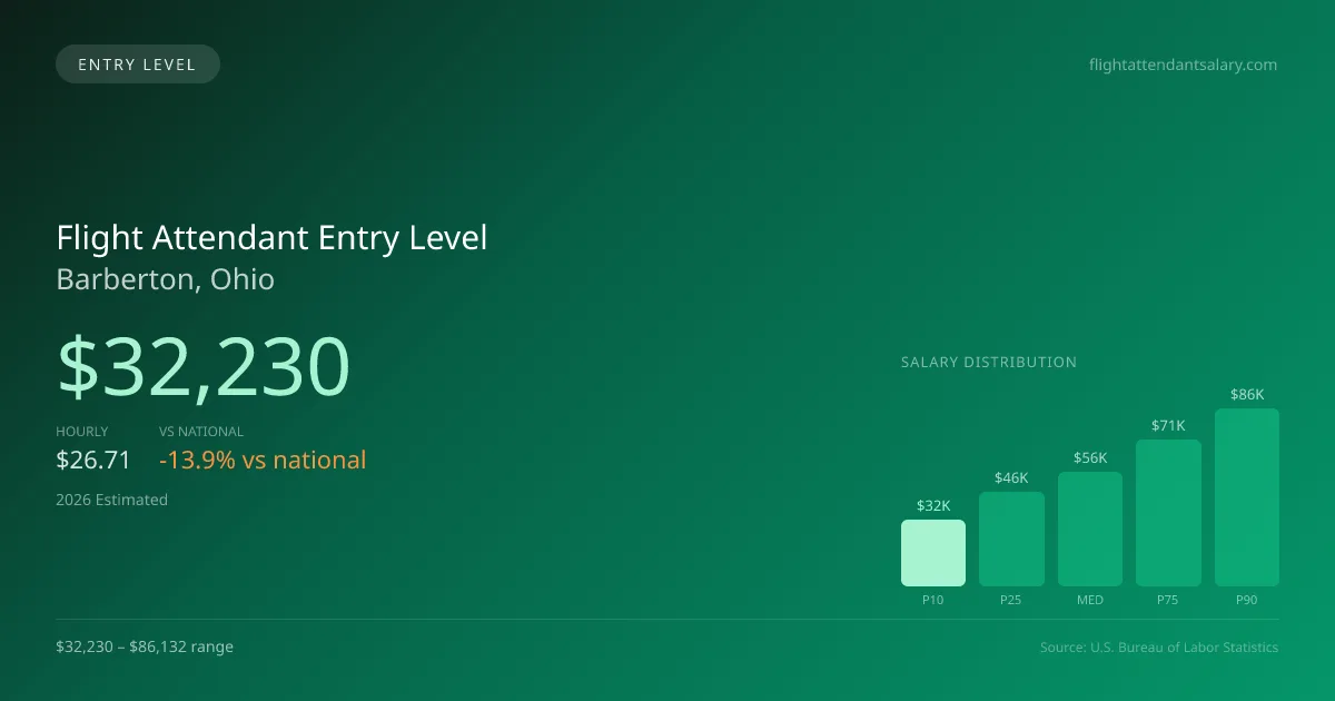 Flight Attendant Entry Level Salary in Barberton, OH — 2026 est., based on 2025 BLS