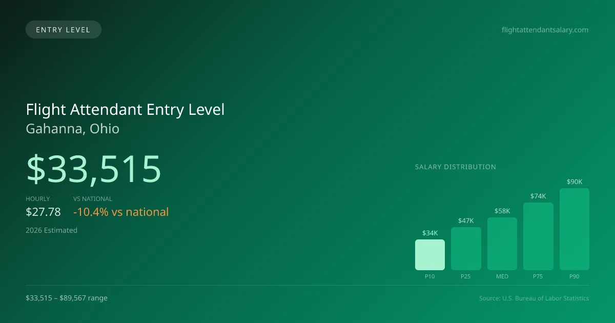 Flight Attendant Entry Level Salary in Gahanna, OH — 2026 est., based on 2025 BLS