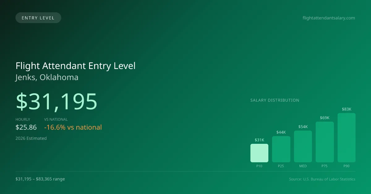 Flight Attendant Entry Level Salary in Jenks, OK — 2026 est., based on 2025 BLS
