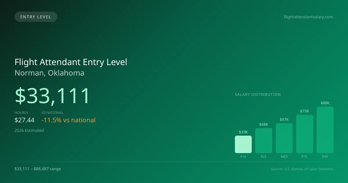 Flight Attendant Entry Level Salary in Norman, OK — 2026 est., based on 2025 BLS