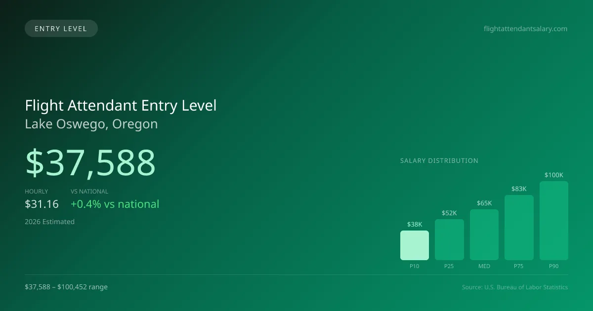 Flight Attendant Entry Level Salary in Lake Oswego, OR — 2026 est., based on 2025 BLS