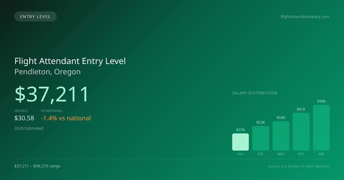 Flight Attendant Entry Level Salary in Pendleton, OR — 2026 est., based on 2025 BLS