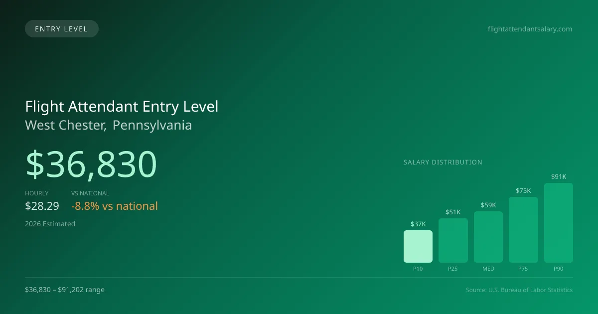 Flight Attendant Entry Level Salary in West Chester, PA — 2026 est., based on 2025 BLS