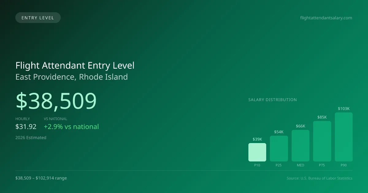Flight Attendant Entry Level Salary in East Providence, RI — 2026 est., based on 2025 BLS