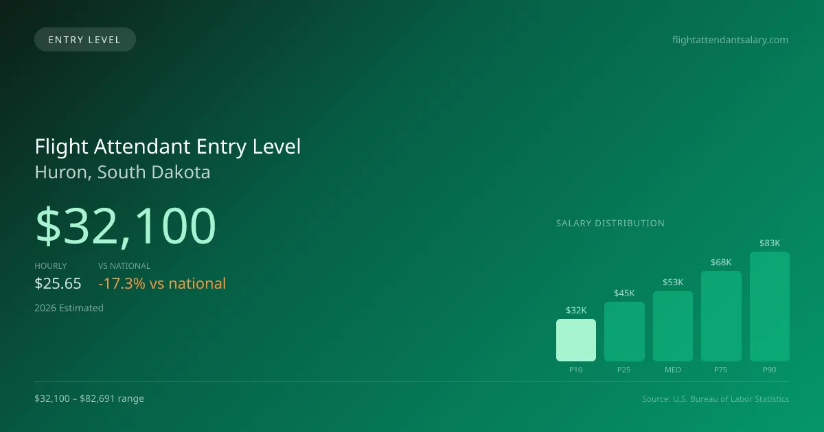 Flight Attendant Entry Level Salary in Huron, SD — 2026 est., based on 2025 BLS