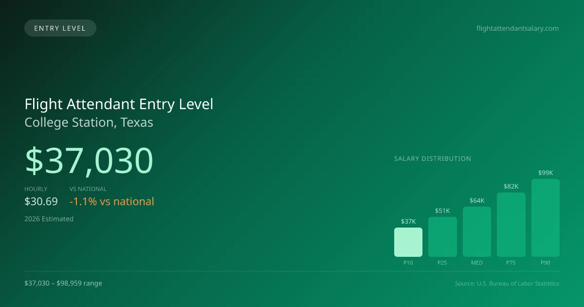 Flight Attendant Entry Level Salary in College Station, TX — 2026 est., based on 2025 BLS