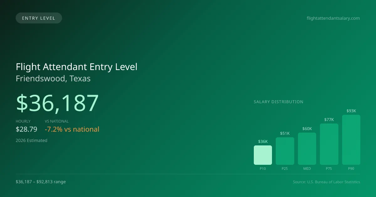 Flight Attendant Entry Level Salary in Friendswood, TX — 2026 est., based on 2025 BLS