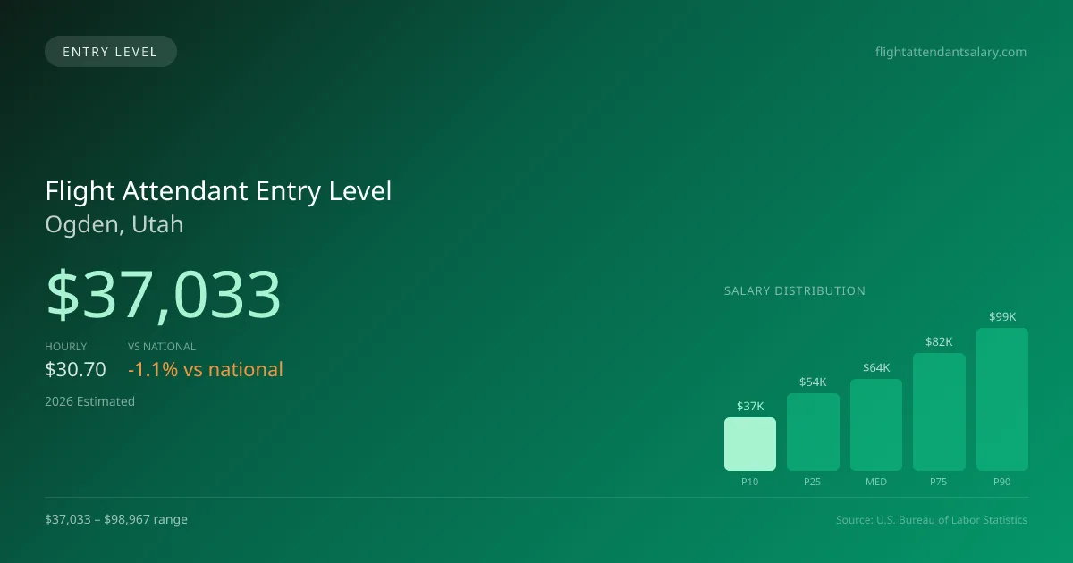 Flight Attendant Entry Level Salary in Ogden, UT — 2026 est., based on 2025 BLS