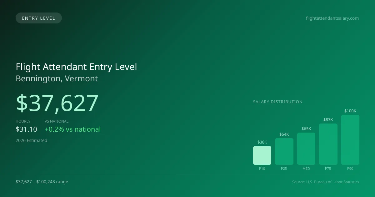 Flight Attendant Entry Level Salary in Bennington, VT — 2026 est., based on 2025 BLS