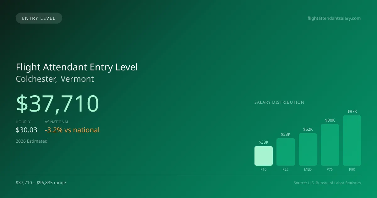 Flight Attendant Entry Level Salary in Colchester, VT — 2026 est., based on 2025 BLS
