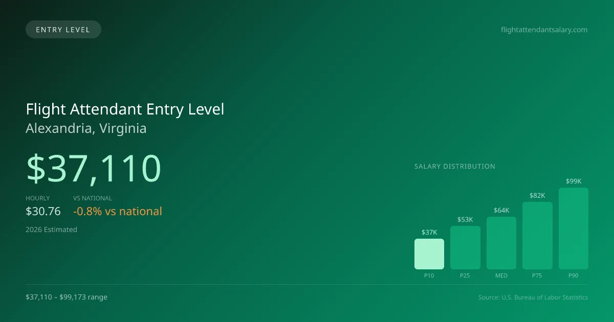 Flight Attendant Entry Level Salary in Alexandria, VA — 2026 est., based on 2025 BLS