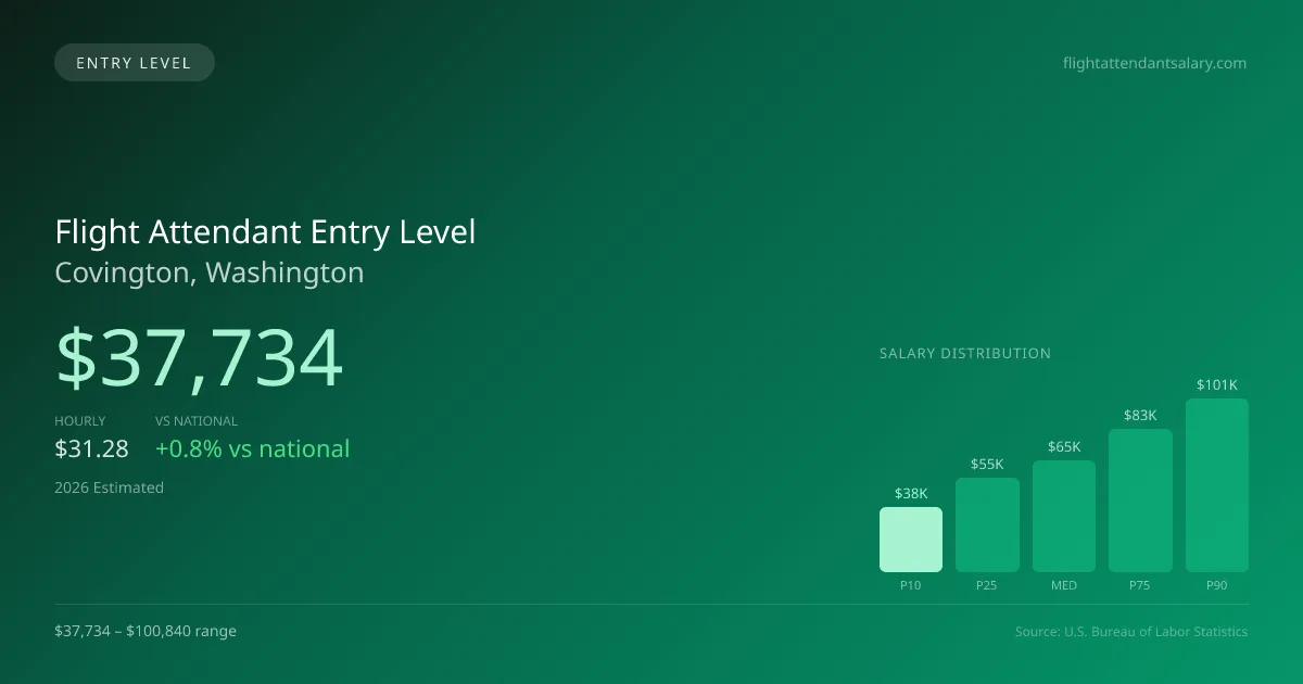 Flight Attendant Entry Level Salary in Covington, WA — 2026 est., based on 2025 BLS