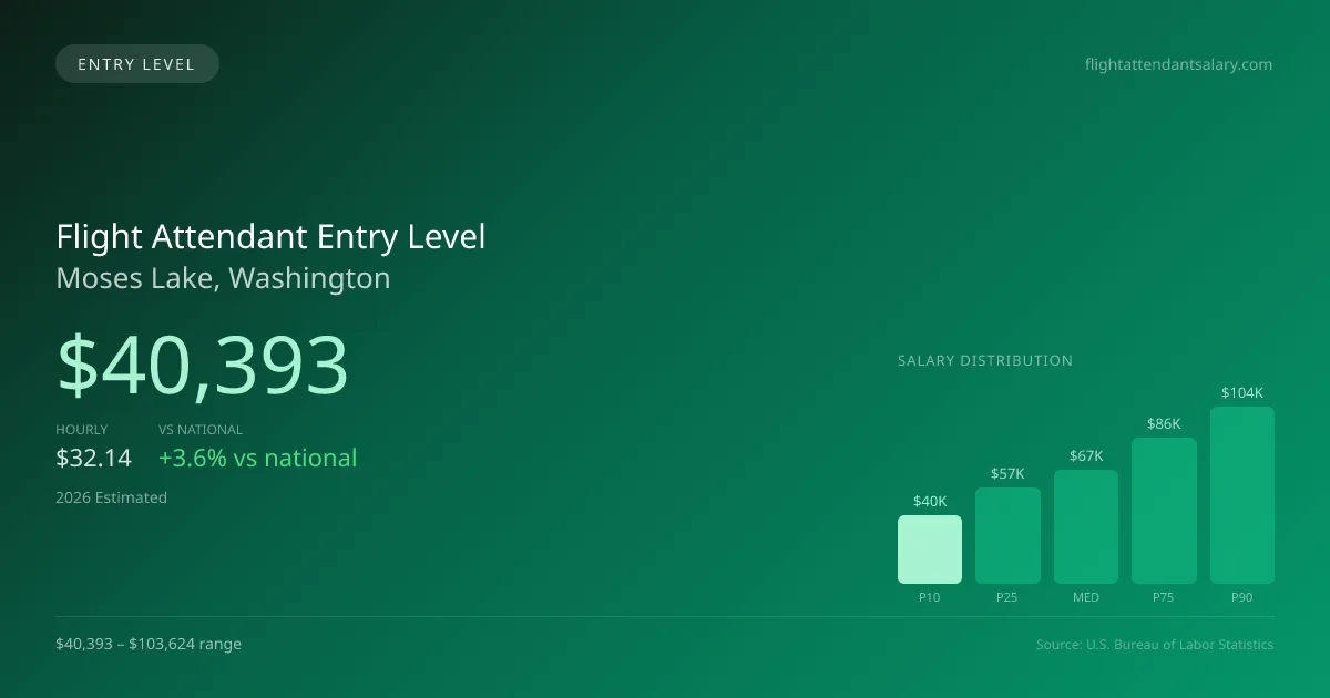 Flight Attendant Entry Level Salary in Moses Lake, WA — 2026 est., based on 2025 BLS