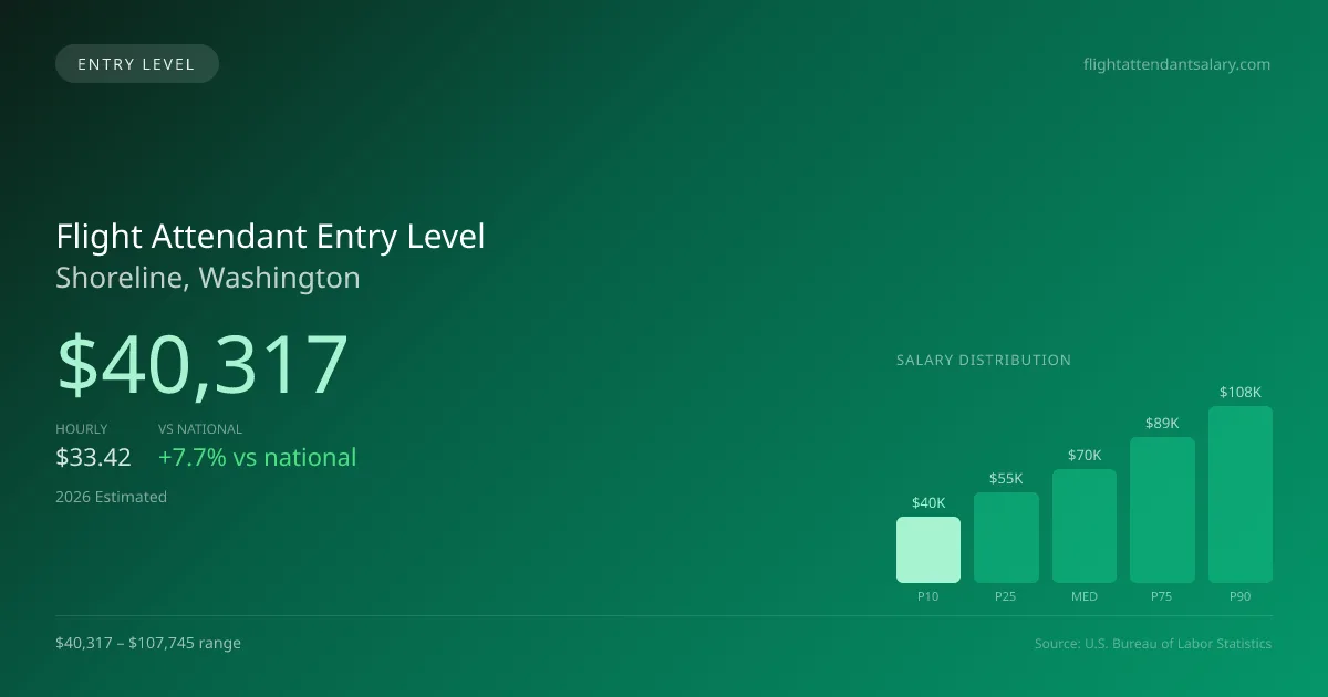 Flight Attendant Entry Level Salary in Shoreline, WA — 2026 est., based on 2025 BLS