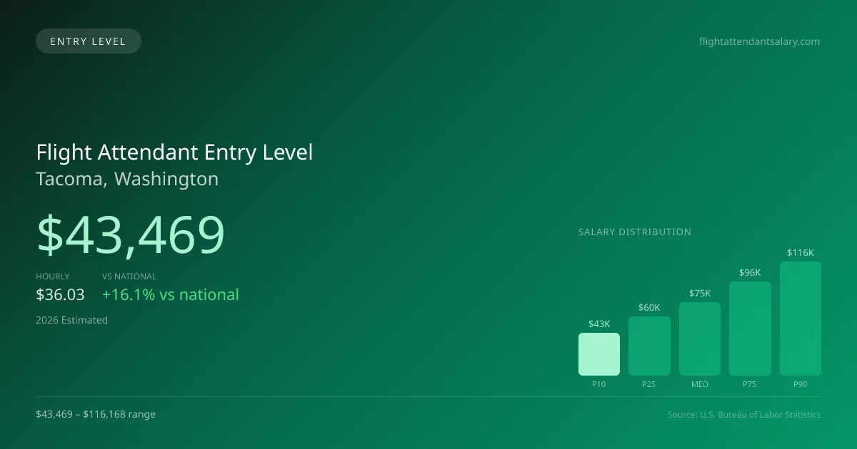 Flight Attendant Entry Level Salary in Tacoma, WA — 2026 est., based on 2025 BLS
