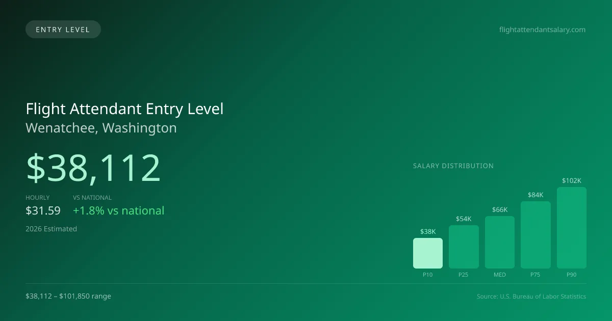 Flight Attendant Entry Level Salary in Wenatchee, WA — 2026 est., based on 2025 BLS