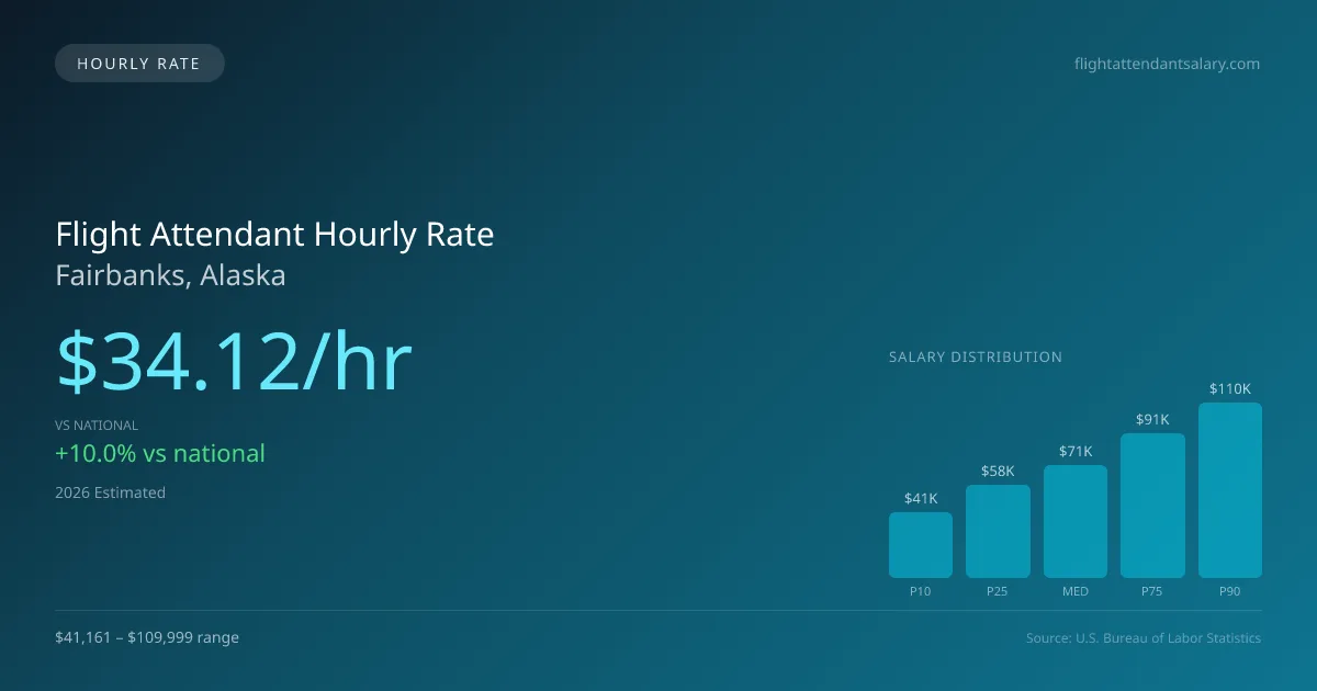 Flight Attendant Hourly Rate in Fairbanks, AK — 2026 est., based on 2025 BLS