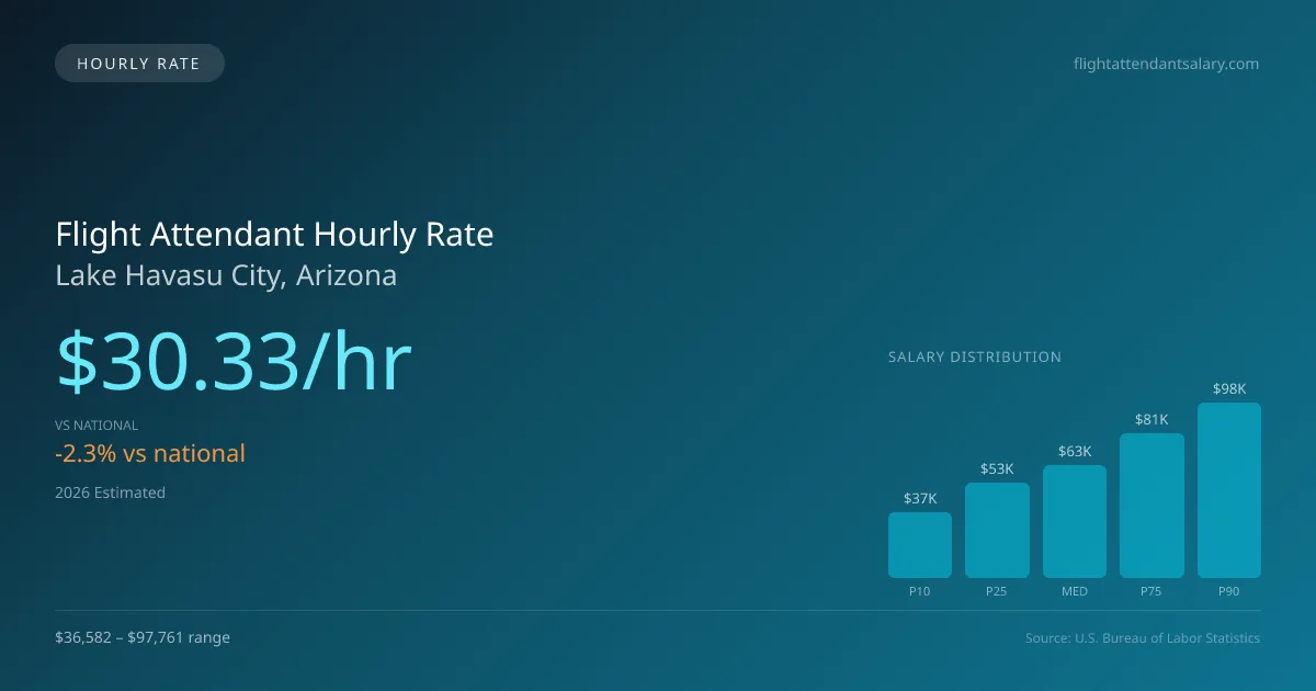 Flight Attendant Hourly Rate in Lake Havasu City, AZ — 2026 est., based on 2025 BLS